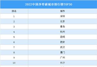 2022中国净零碳城市排行榜TOP30（附榜单）