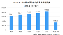 2022年1-5月中國電力消費情況：制造業用電量同比增長0.7%（圖）