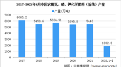 2022年中國化肥行業市場規模及競爭格局預測分析（圖）