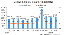 2022年5月中國醫藥材及藥品進口數據統計分析
