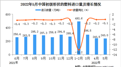 2022年5月中國初級形狀的塑料進口數據統計分析