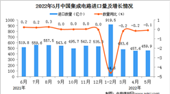 2022年5月中國集成電路進口數據統計分析