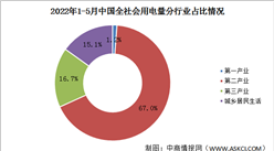 2022年1-5月中國全社會用電量33526億千瓦時 同比增長2.5%（圖）