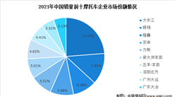 2022年中國摩托車市場數據預測及競爭格局分析（圖）