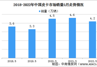 2022年5月中国皮卡市场分析：销售环比增长24%（图）