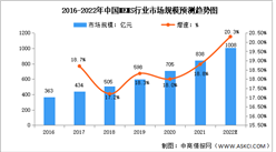 2022年中國MEMS傳感器行業市場規模及下游需求市場分析