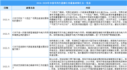 2022年中國可再生能源行業最新政策匯總一覽（圖）