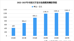 2022年中國元宇宙市場規模及未來發展趨勢前景預測分析（圖）