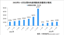 2022年1-5月風電行業運行情況：裝機容量同比增長17.6%（圖）