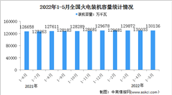 2022年1-5月火電行業運行情況：電源工程完成投資同比增長54.9%（圖）