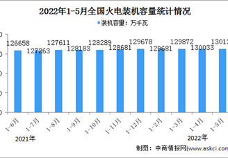 2022年1-5月火电行业运行情况：电源工程完成投资同比增长54.9%（图）