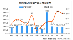 2022年5月全國卷煙產量數據統計分析