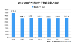 2022年中國涂料行業存在問題及發展前景預測分析