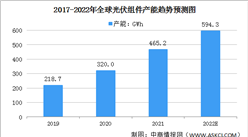 2022年全球光伏組件產能預測分析：TOP5企業市占率提升（圖）