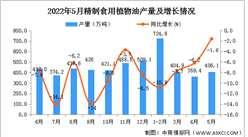2022年5月全國精制食用植物油產量數據統計分析