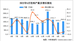 2022年5月全國飲料產量數據統計分析