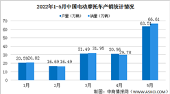 2022年1-5月中國電動摩托車產銷情況：雅迪科技集團銷量最高（圖）