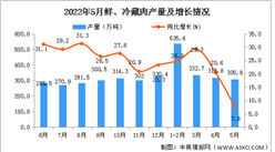2022年5月全國鮮、冷藏肉產量數據統計分析