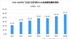 2022年廣東省醫療服務細分領域市場規模預測分析：整體呈增長趨勢（圖）
