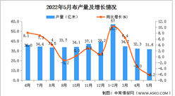 2022年5月全國布產量數據統計分析