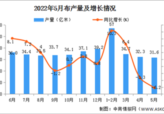 2022年5月全国布产量数据统计分析