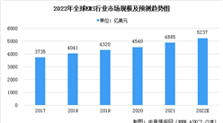2022年全球電子制造服務（EMS）市場規模及發展趨勢預測分析