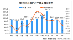 2022年5月全國磷礦石產量數據統計分析
