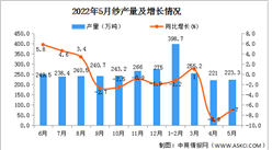 2022年5月全國紗量數據統計分析