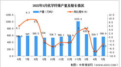 2022年5月全國化學纖維產量數據統計分析