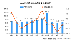 2022年5月全國合成橡膠產量數據統計分析
