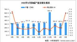 2022年5月全國燒堿產量數據統計分析