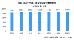 2022年全球及中國石油和天然氣開采業市場現狀分析：全球油氣儲量充足