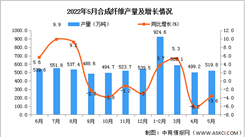 2022年5月全國合成纖維產量數據統計分析