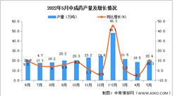 2022年5月全國中成藥產量數據統計分析
