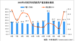 2022年5月全國化學農藥原藥產量數據統計分析
