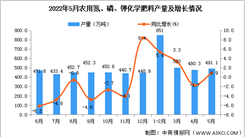 2022年5月全國農用氮、磷、鉀化學肥料產量數據統計分析