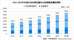 2022年中國全業態物業服務市場規模及未來發展趨勢預測分析（圖）