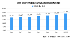 2022年全球電子測量儀器行業下游細分市場規模預測分析（圖）