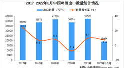 2022年1-5月中國啤酒出口數據統計分析