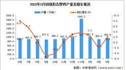 2022年5月全國初級形態塑料產量數據統計分析