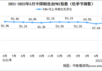 2022年5月制造业采购经理指数PMI分析：制造业总体景气水平有所改善（图）