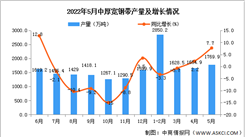 2022年5月全國中厚寬鋼帶產量數據統計分析