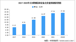 2022年全球物聯網設備出貨量及市場結構預測分析（圖）