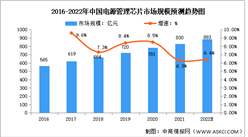 2022年全球及中國電源管理芯片行業市場規模預測分析：全球市場持續受益