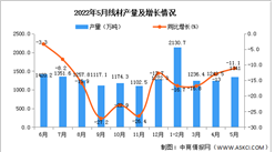 2022年5月全國線材產量數據統計分析