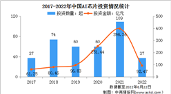 2022年中國AI芯片行業投融資情況分析：投融資規模快速增長（圖）