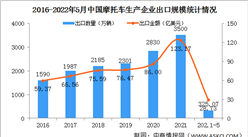 2022年1-5月摩托車企業出口情況：出口量同比下降12.12%（圖）