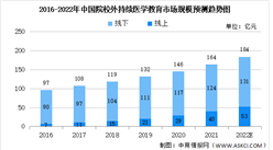 2022年中國院外持續數字醫學教育市場規模及滲透率預測分析（圖）
