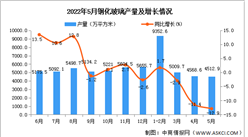 2022年5月全國鋼化玻璃產量數據統計分析