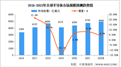 2022年全球及中國半導體行業市場規模預測分析：中國半導體行業不斷發展